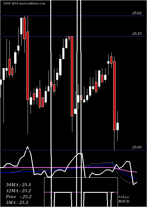  weekly chart MorganStanley