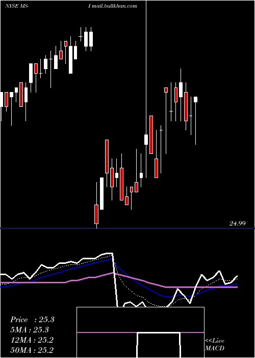  Daily chart MorganStanley