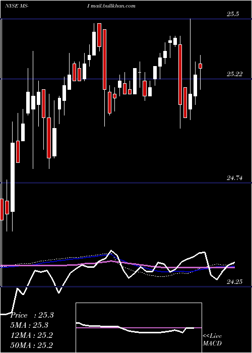  weekly chart MorganStanley