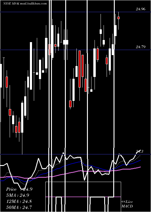  Daily chart MorganStanley