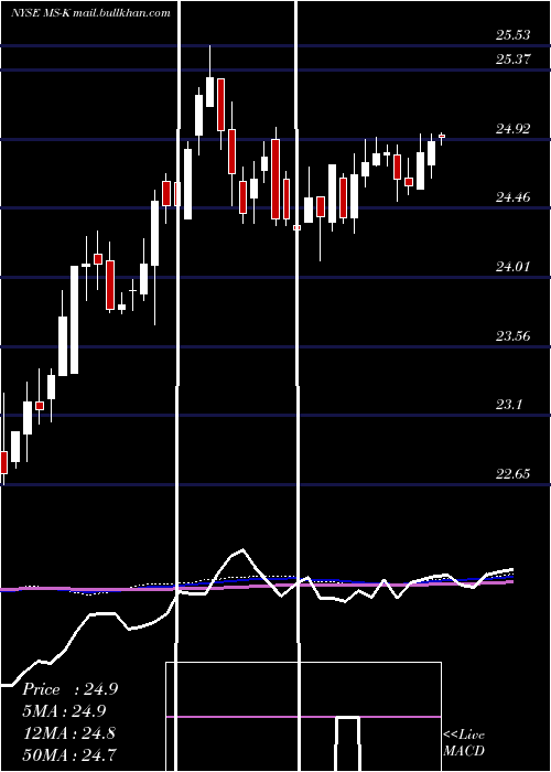  weekly chart MorganStanley