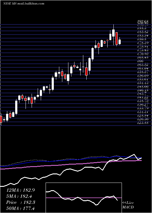  weekly chart MorganStanley