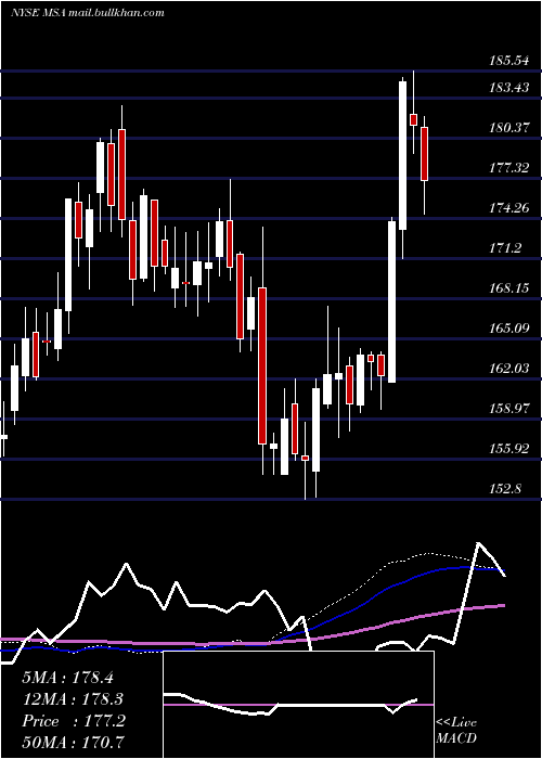  weekly chart MsaSafety