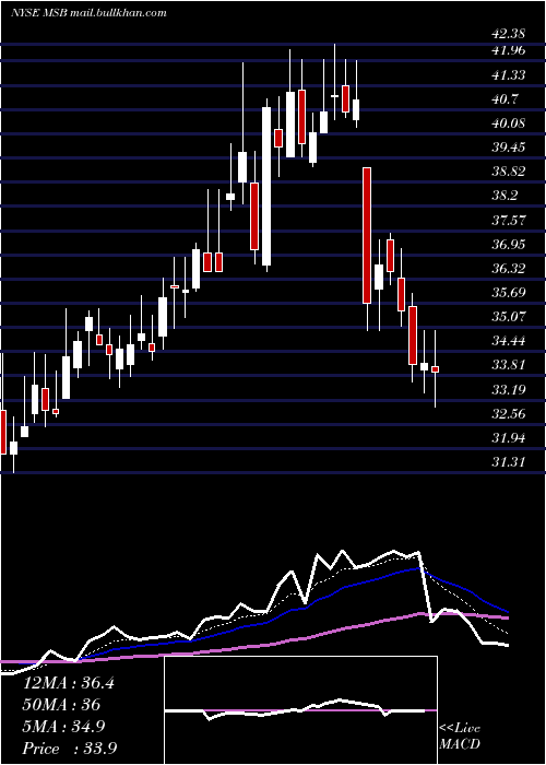  Daily chart MesabiTrust