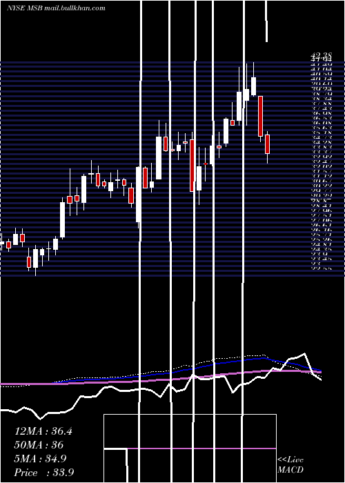  weekly chart MesabiTrust