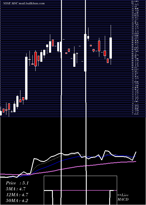  Daily chart StudioCity