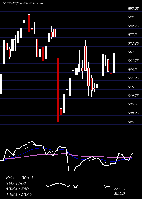  Daily chart MsciInc