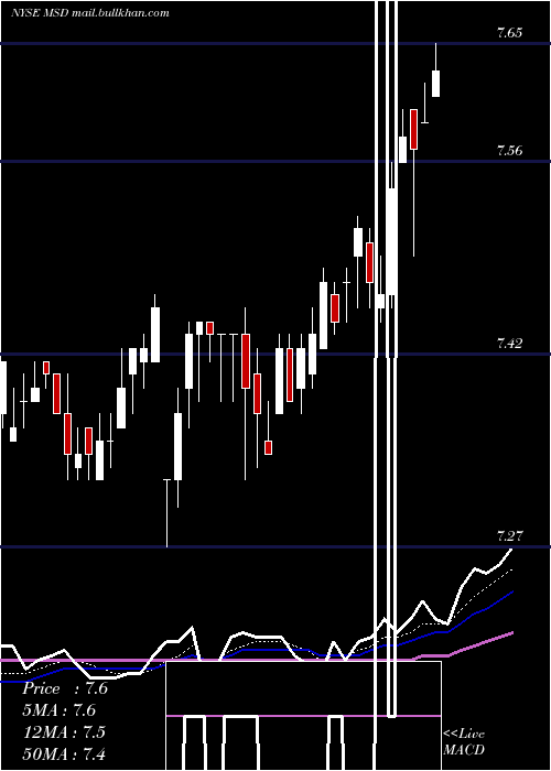  Daily chart MorganStanley