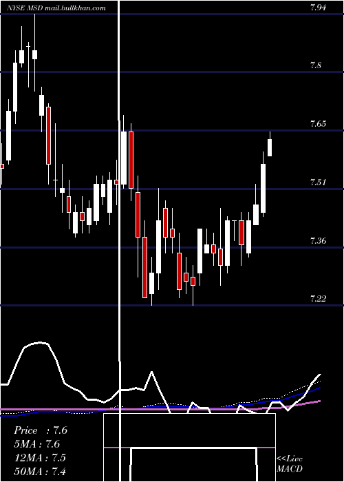  weekly chart MorganStanley