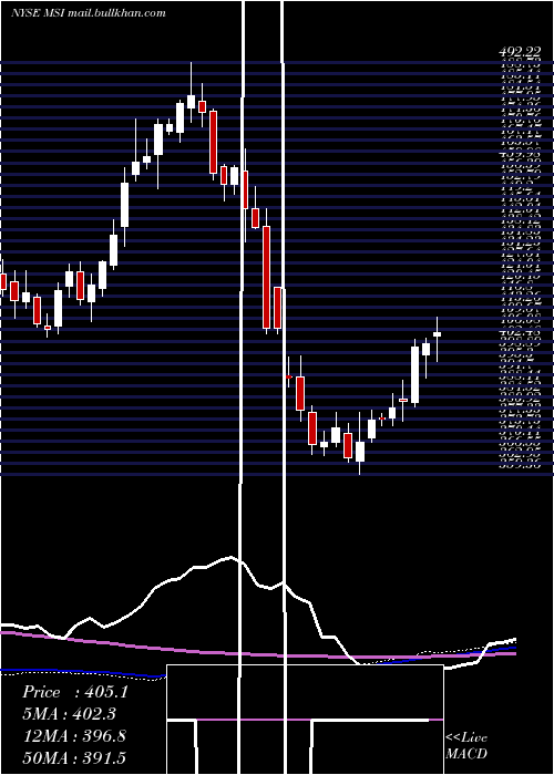  weekly chart MotorolaSolutions