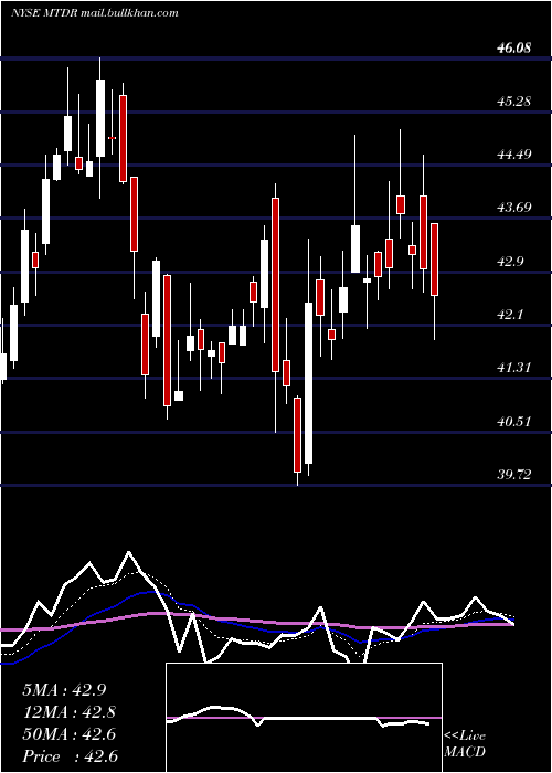  Daily chart MatadorResources