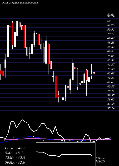  weekly chart MatadorResources