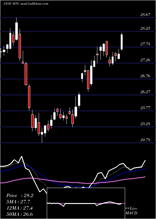  Daily chart MgicInvestment