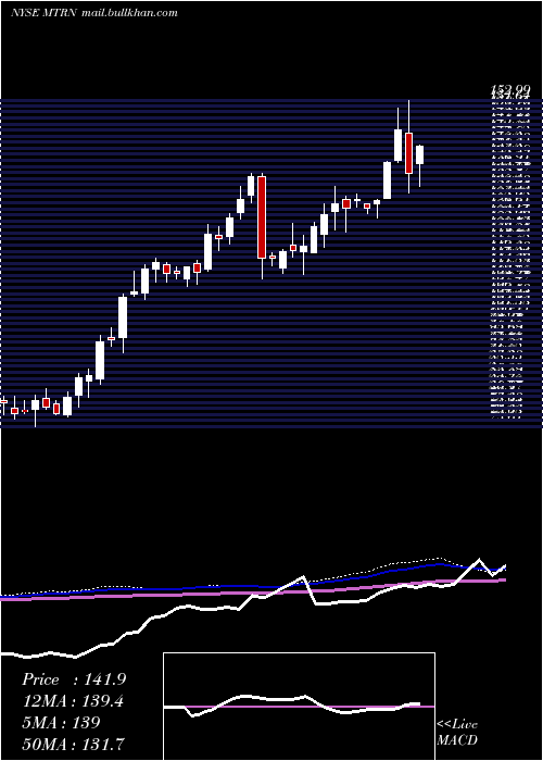  weekly chart MaterionCorporation
