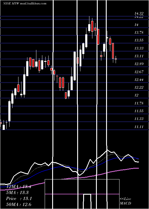  Daily chart ManitowocCompany