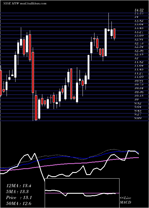  weekly chart ManitowocCompany