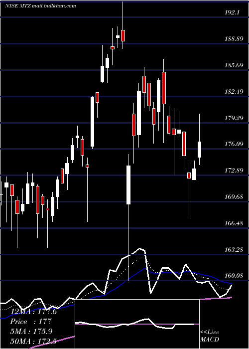  Daily chart MastecInc