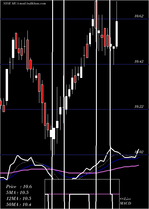  Daily chart BlackrockMuniassets