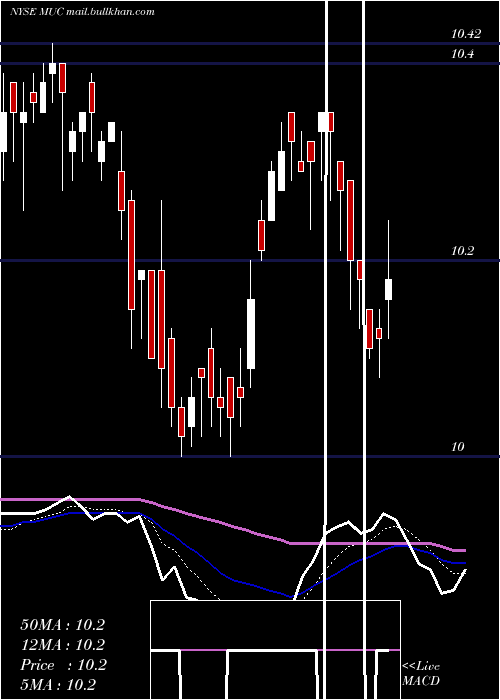 Daily chart BlackrockMuniholdings