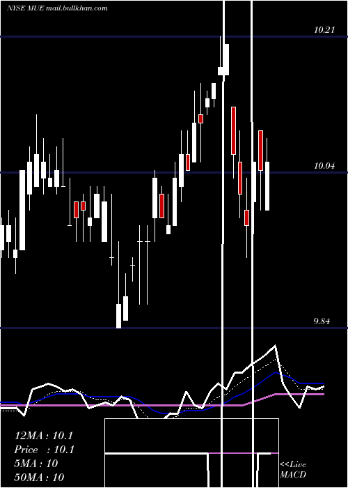 Daily chart BlackrockMuniholdings