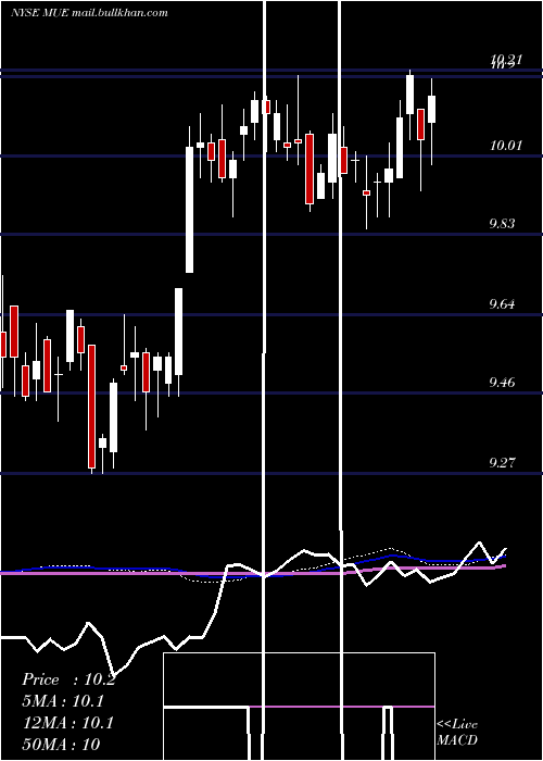  weekly chart BlackrockMuniholdings