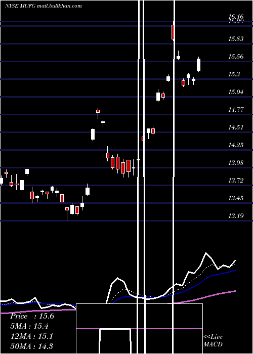  Daily chart MitsubishiUfj