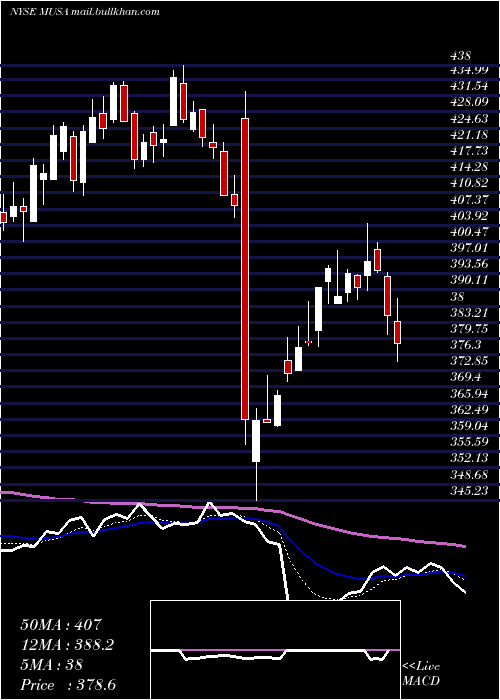  Daily chart MurphyUsa