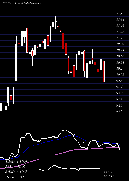  Daily chart McewenMining