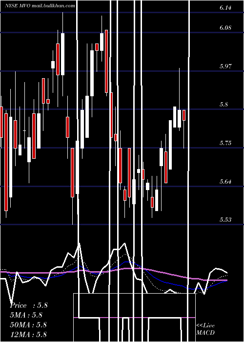  Daily chart MvOil