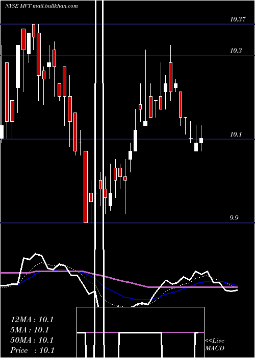  Daily chart BlackrockMunivest