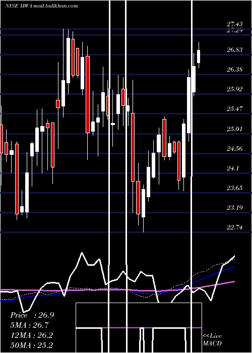  weekly chart MuellerWater