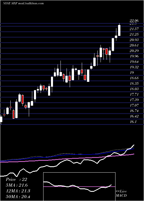  weekly chart MexicoFund