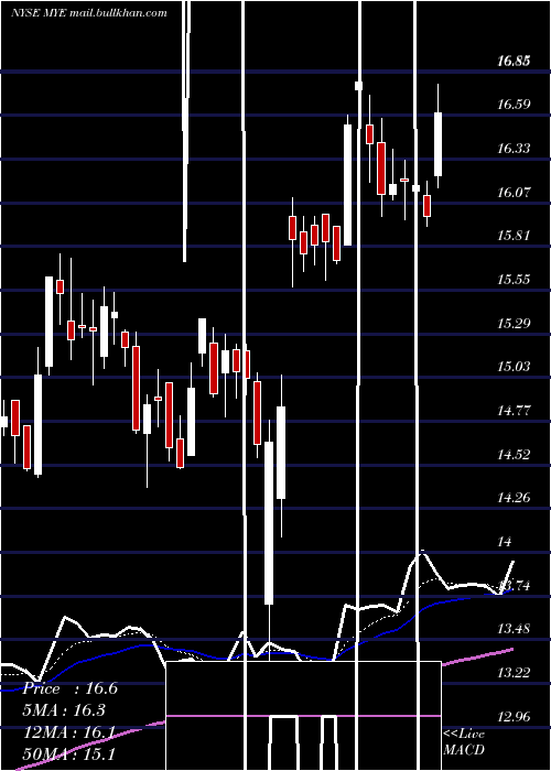  Daily chart MyersIndustries