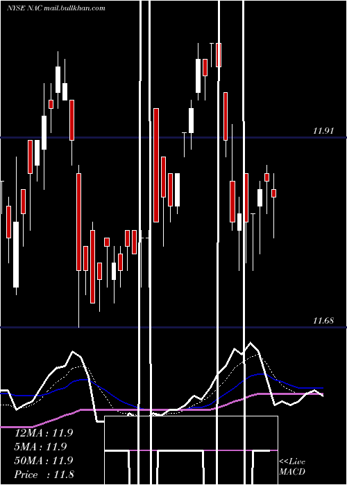  Daily chart NuveenCalifornia