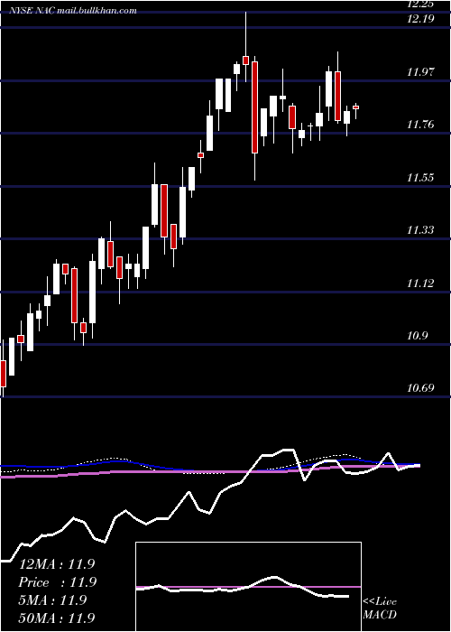  weekly chart NuveenCalifornia