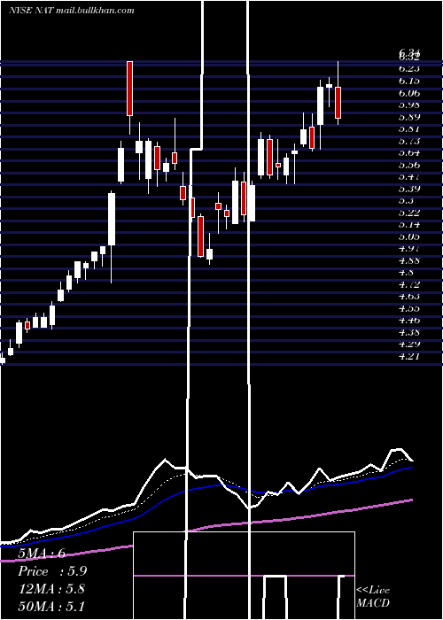  Daily chart NordicAmerican