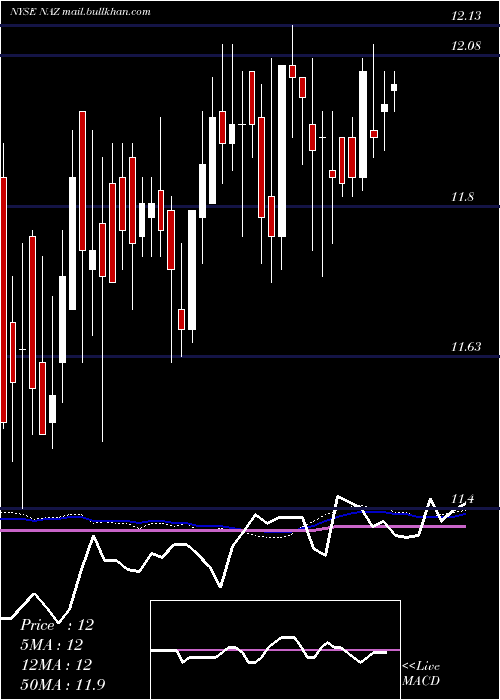  weekly chart NuveenArizona