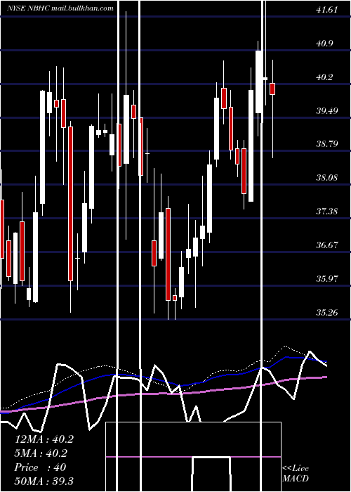  weekly chart NationalBank