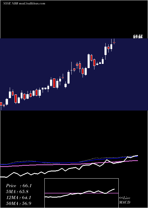  weekly chart NaborsIndustries
