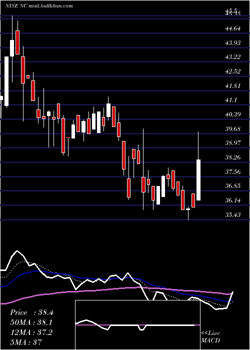  Daily chart NaccoIndustries