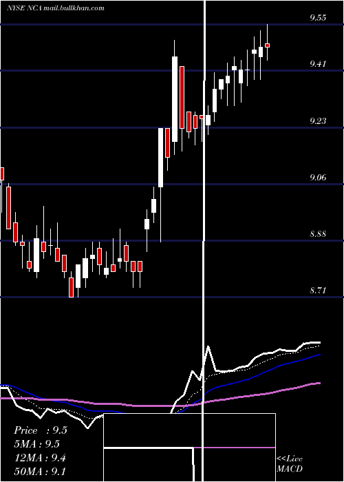  Daily chart NuveenCalifornia