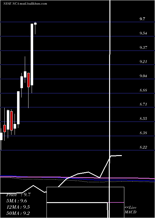  monthly chart NuveenCalifornia