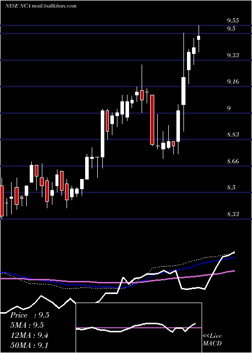  weekly chart NuveenCalifornia