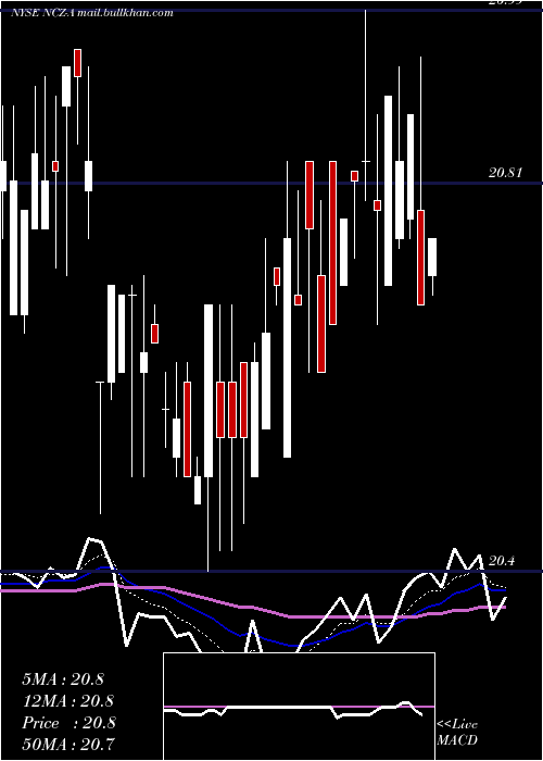  Daily chart AllianzgiConv