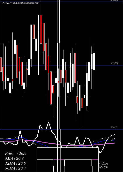 weekly chart AllianzgiConv