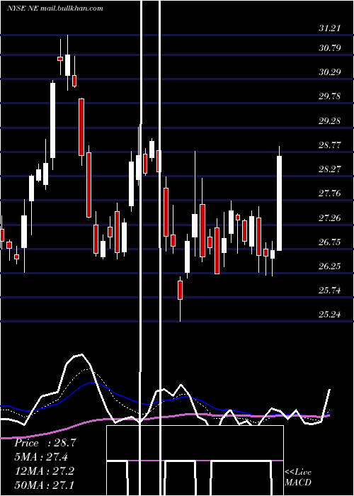  Daily chart NobleCorporation