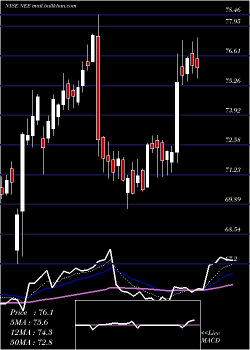  Daily chart NexteraEnergy