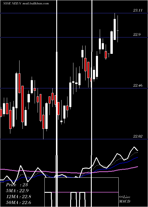  Daily chart NexteraEnergy
