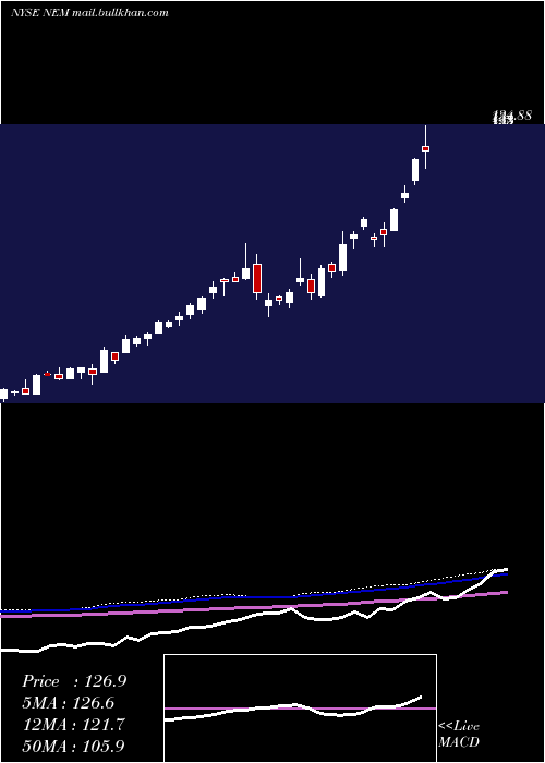  weekly chart NewmontMining