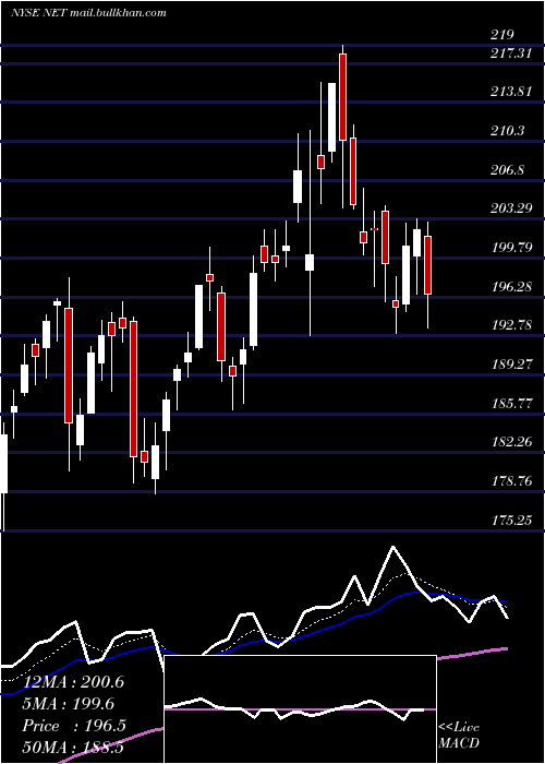  Daily chart CloudflareInc